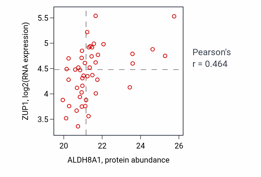 Per-sample scatter of ALDH8A1 vs ZUP1 in LSCC (Pearson r = 0.46).