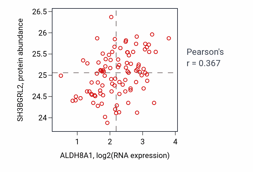 Per-sample scatter of ALDH8A1 vs SH3BGRL2 in GBM (Pearson r = 0.37).