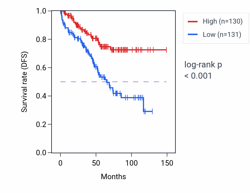 Kaplan&ndash;Meier survival curve for ALDH8A1 RNA expression in KIRC: high vs low expression groups.