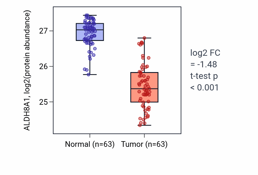 Tumor-vs-normal mass-spec protein box plot for ALDH8A1 in CCRCC.