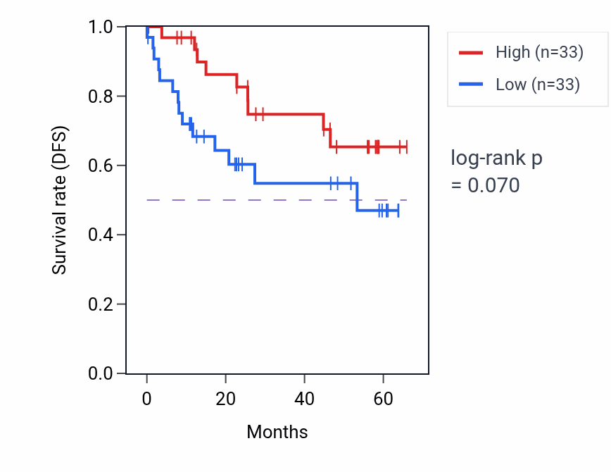 Kaplan&ndash;Meier survival curve for ALDH8A1 mass-spec protein-high vs -low samples in CCRCC.