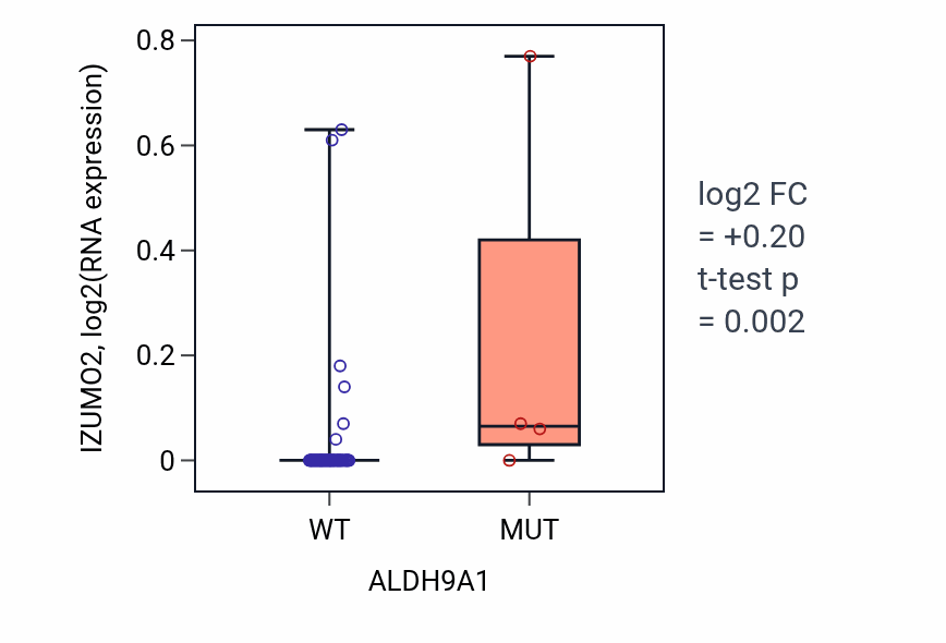 Box plot of IZUMO2 in ALDH9A1-low vs ALDH9A1-high samples in LUNG_NSCLC_LUAD.