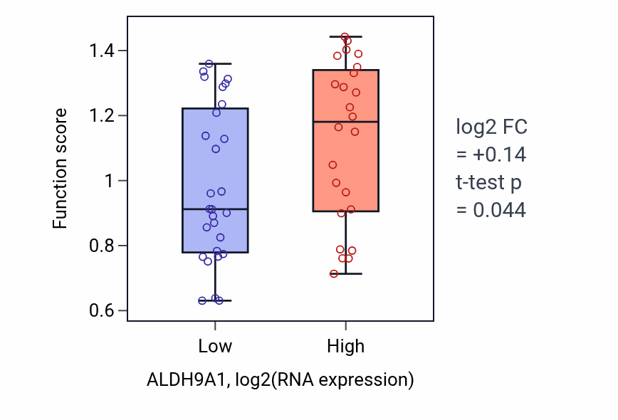 Box plot of Primary amino compound catabolic process in ALDH9A1-low vs ALDH9A1-high samples in LUNG_SCLC.