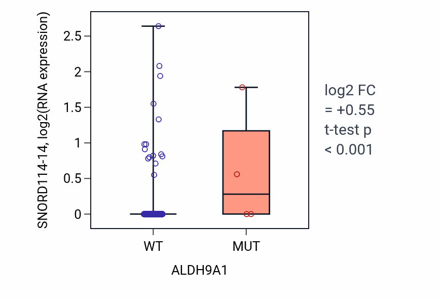 Box plot of SNORD114-14 in ALDH9A1-low vs ALDH9A1-high samples in LUSC.