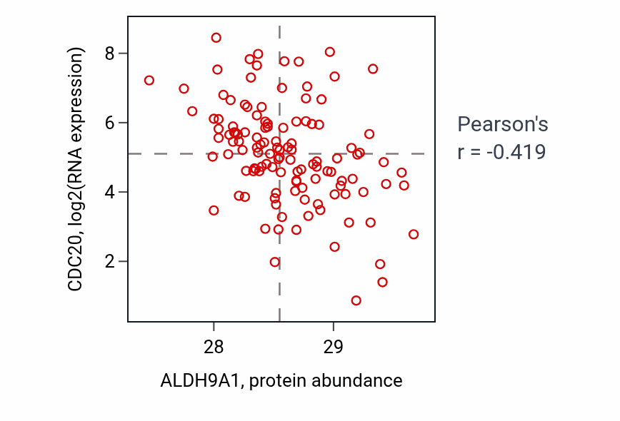 Per-sample scatter of ALDH9A1 vs CDC20 in BRCA (Pearson r = -0.42).