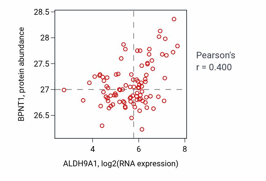 Per-sample scatter of ALDH9A1 vs BPNT1 in UCEC (Pearson r = 0.40).