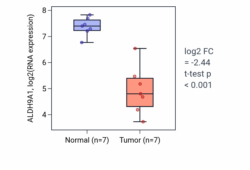 Tumor-vs-normal expression box plot for ALDH9A1 RNA in KICH.