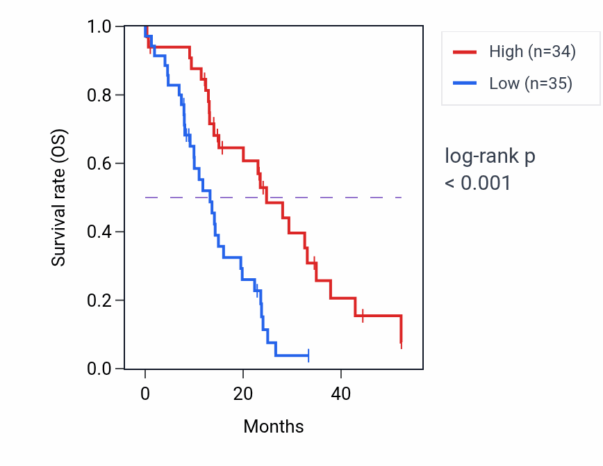 Kaplan&ndash;Meier survival curve for ALDH9A1 mass-spec protein-high vs -low samples in PDAC.