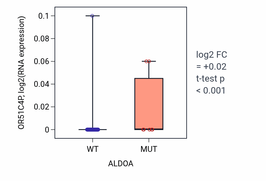 Box plot of OR51C4P in ALDOA-low vs ALDOA-high samples in CESC.