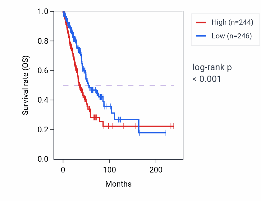 Kaplan&ndash;Meier survival curve for ALDOA RNA expression in LUAD: high vs low expression groups.