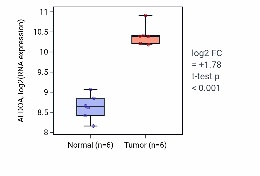 Tumor-vs-normal expression box plot for ALDOA in KIRC.
