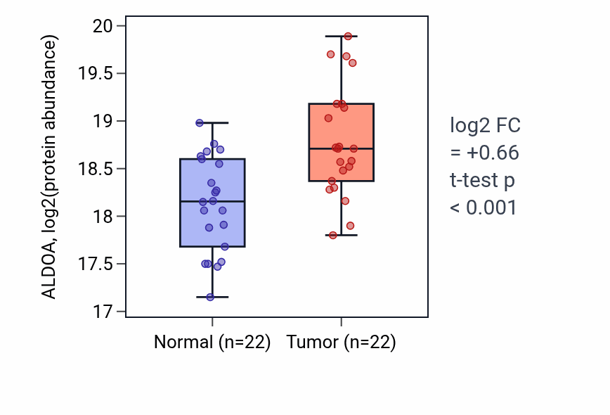 Tumor-vs-normal mass-spec protein box plot for ALDOA in LUAD.