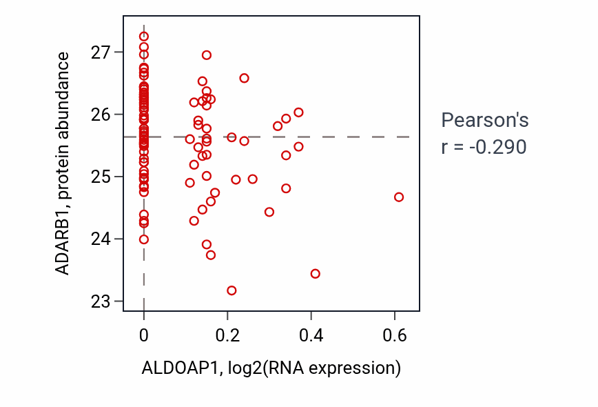Per-sample scatter of ALDOAP1 vs ADARB1 in COAD (Pearson r = -0.29).