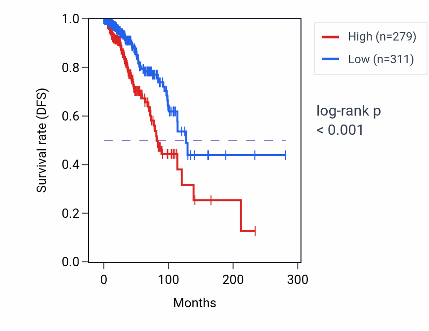 Kaplan&ndash;Meier survival curve for ALDOAP1 RNA expression in BRCA: high vs low expression groups.