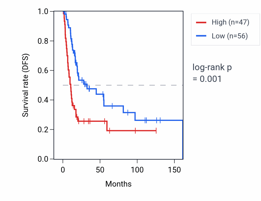 Kaplan&ndash;Meier survival curve for ALDOAP2 RNA expression in BLCA: high vs low expression groups.