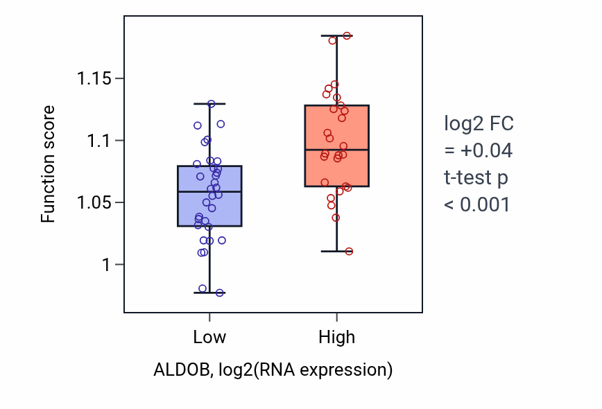 Box plot of Regulation of vacuole organization in ALDOB-low vs ALDOB-high samples in OVARY.