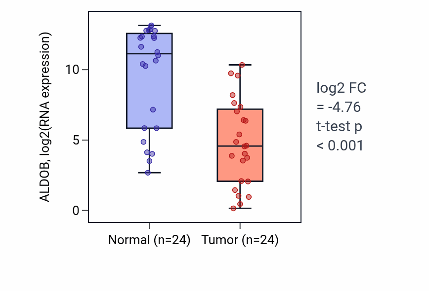 Tumor-vs-normal expression box plot for ALDOB in KIRC.