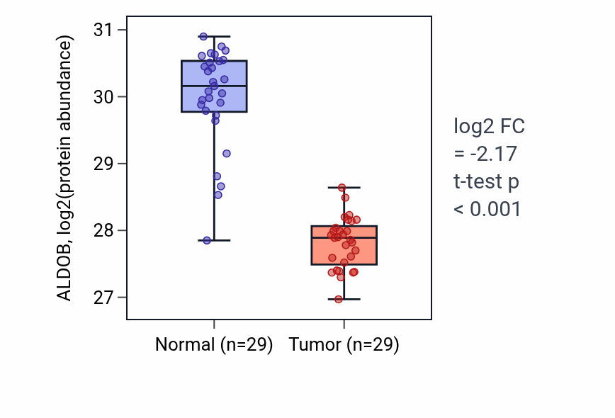 Tumor-vs-normal mass-spec protein box plot for ALDOB in CCRCC.