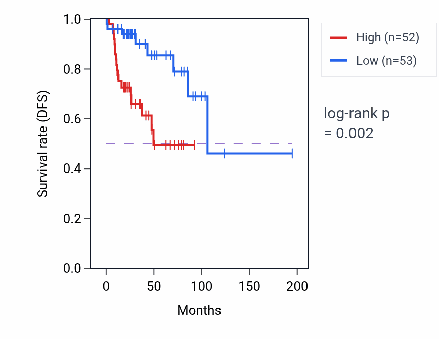 Kaplan&ndash;Meier survival curve for ALDOC RNA expression in KIRP: high vs low expression groups.