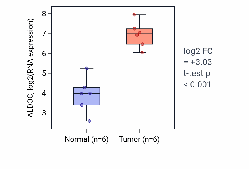 Tumor-vs-normal expression box plot for ALDOC in KIRC.