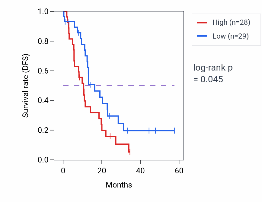 Kaplan&ndash;Meier survival curve for ALDOC mass-spec protein-high vs -low samples in PDAC.