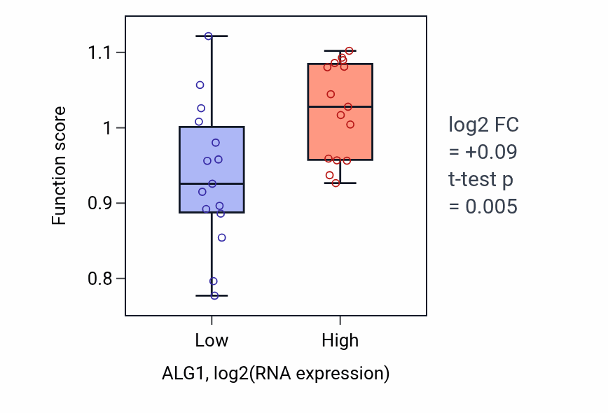 Box plot of rRNA 5'-end processing in ALG1-low vs ALG1-high samples in BLOOD_Myeloma.