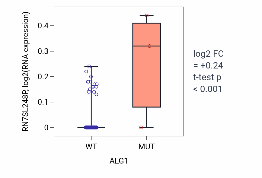 Box plot of RN7SL248P in ALG1-low vs ALG1-high samples in OV.