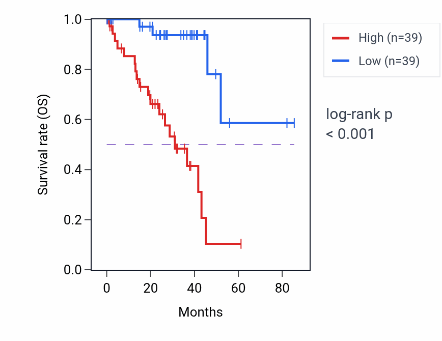 Kaplan&ndash;Meier survival curve for ALG1 RNA expression in UVM: high vs low expression groups.