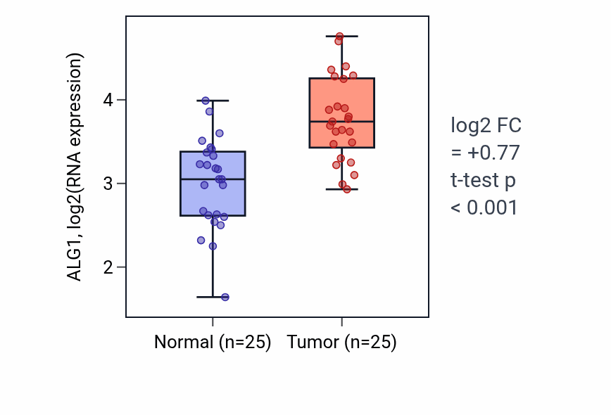 Tumor-vs-normal expression box plot for ALG1 in HNSC.