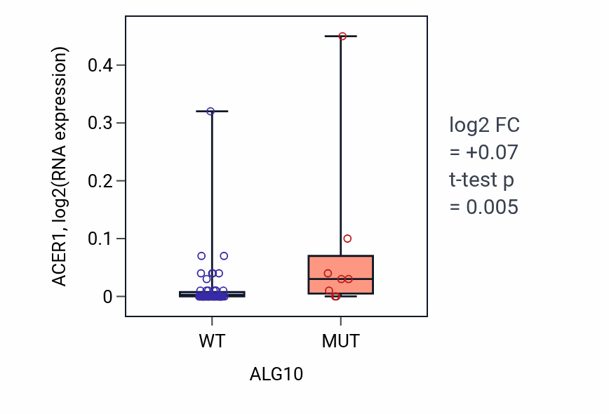 Box plot of ACER1 in ALG10-low vs ALG10-high samples in LARGE_INTESTINE.