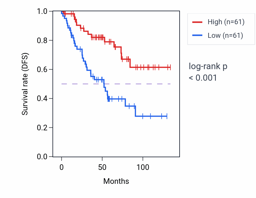 Kaplan&ndash;Meier survival curve for ALG10 RNA expression in KIRC: high vs low expression groups.
