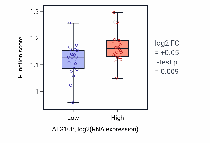 Box plot of Cell cycle checkpoint signaling in ALG10B-low vs ALG10B-high samples in UPPER_AERODIGESTIVE_TRACT.