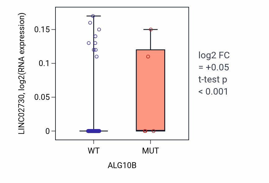 Box plot of LINC02730 in ALG10B-low vs ALG10B-high samples in LIHC.