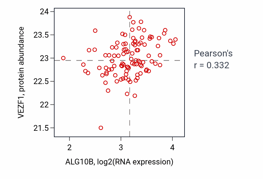 Per-sample scatter of ALG10B vs VEZF1 in CCRCC (Pearson r = 0.33).