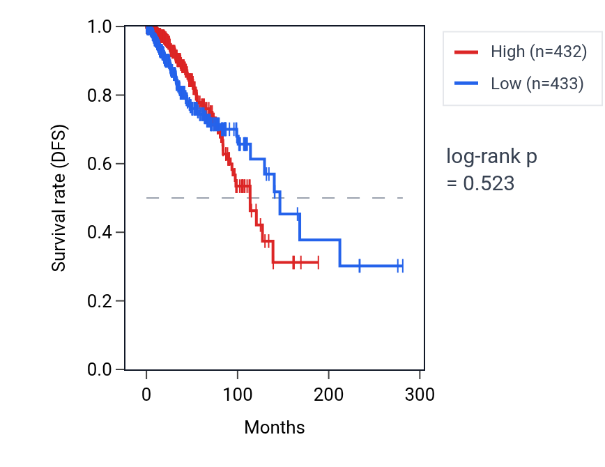 Kaplan&ndash;Meier survival curve for ALG10B RNA expression in BRCA: high vs low expression groups.