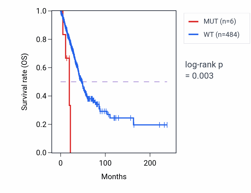 Kaplan&ndash;Meier survival curve for ALG10B mutant vs wild-type samples in LUAD.