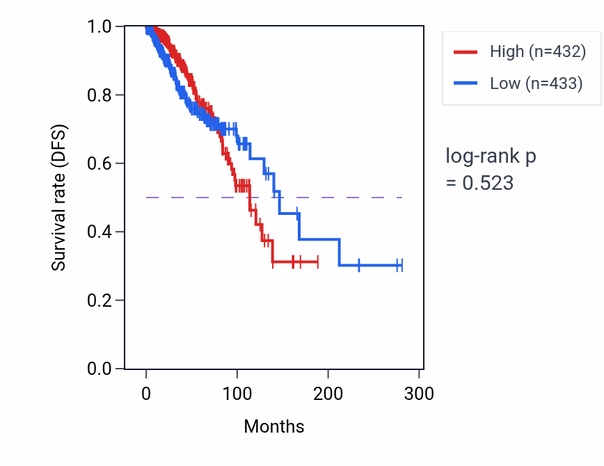 Kaplan&ndash;Meier survival curve for ALG10B RNA-high vs -low samples in BRCA.