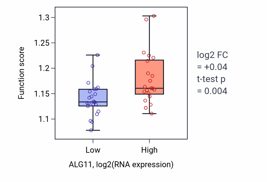 Box plot of RNA destabilization in ALG11-low vs ALG11-high samples in UPPER_AERODIGESTIVE_TRACT.