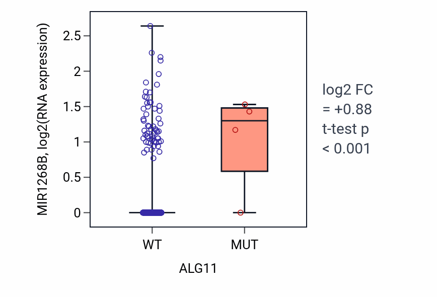 Box plot of MIR1268B in ALG11-low vs ALG11-high samples in HNSC.
