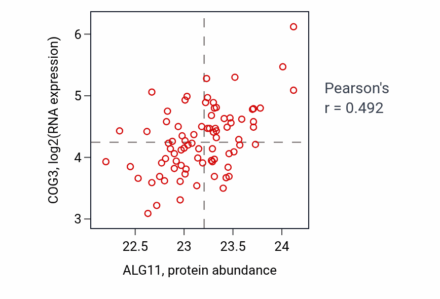 Per-sample scatter of ALG11 vs COG3 in OV (Pearson r = 0.49).
