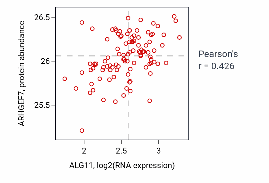 Per-sample scatter of ALG11 vs ARHGEF7 in CCRCC (Pearson r = 0.43).