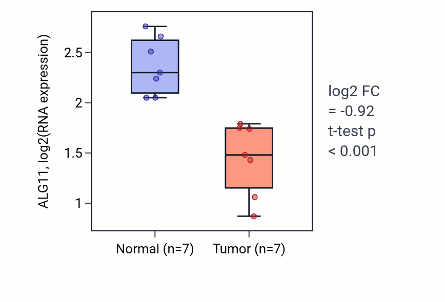 Tumor-vs-normal expression box plot for ALG11 RNA in THCA.