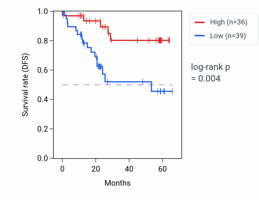 Kaplan&ndash;Meier survival curve for ALG11 mass-spec protein-high vs -low samples in CCRCC.
