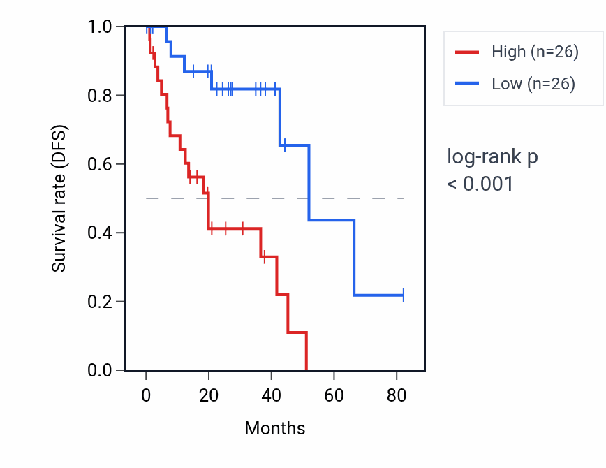 Kaplan&ndash;Meier survival curve for ALG12 RNA expression in UVM: high vs low expression groups.