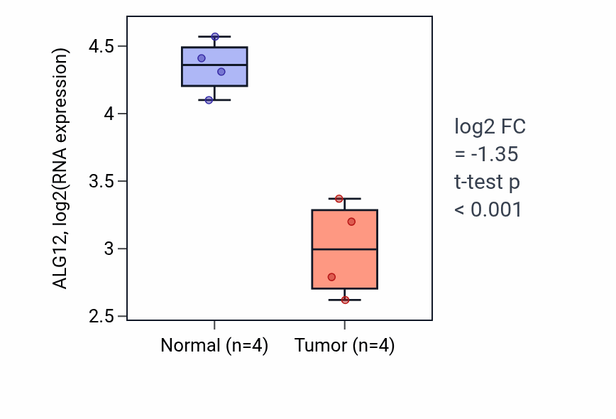 Tumor-vs-normal expression box plot for ALG12 in THCA.