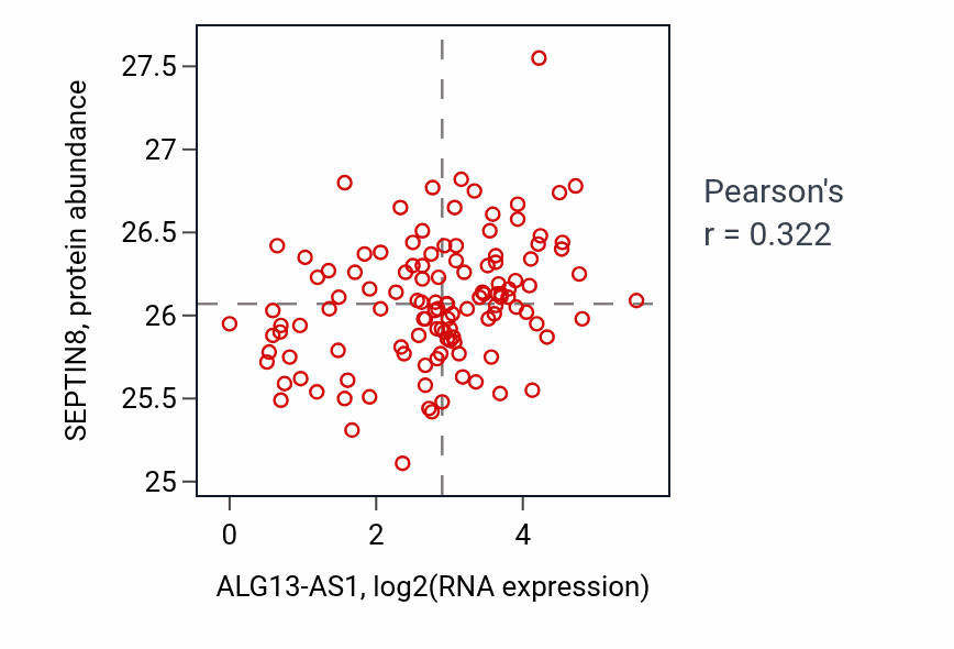 Per-sample scatter of ALG13-AS1 vs SEPTIN8 in BRCA (Pearson r = 0.32).