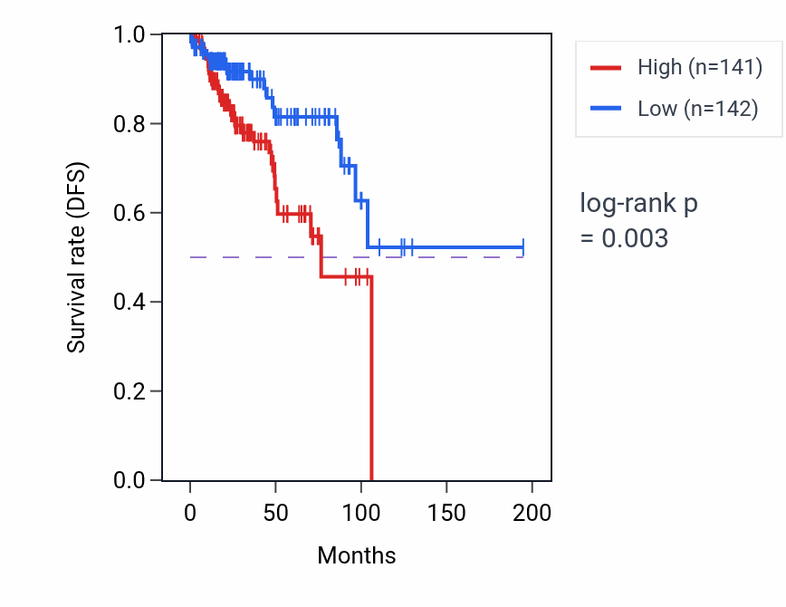 Kaplan&ndash;Meier survival curve for ALG13-AS1 RNA expression in KIRP: high vs low expression groups.