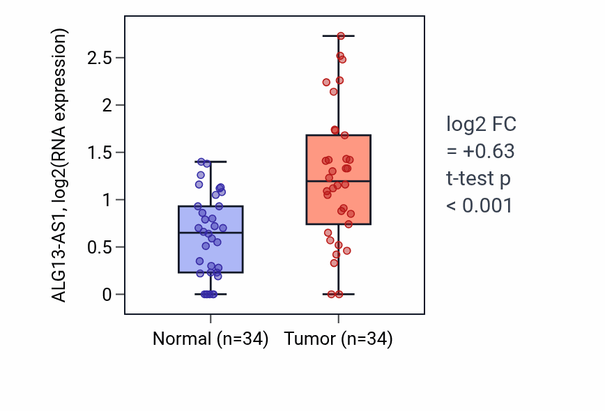 Tumor-vs-normal expression box plot for ALG13-AS1 in KIRC.