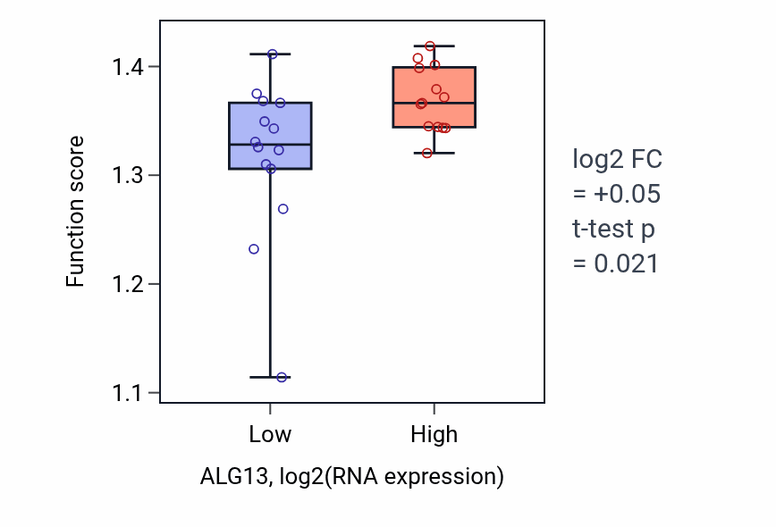 Box plot of Translation reinitiation in ALG13-low vs ALG13-high samples in LUNG_NSCLC_LUSC.