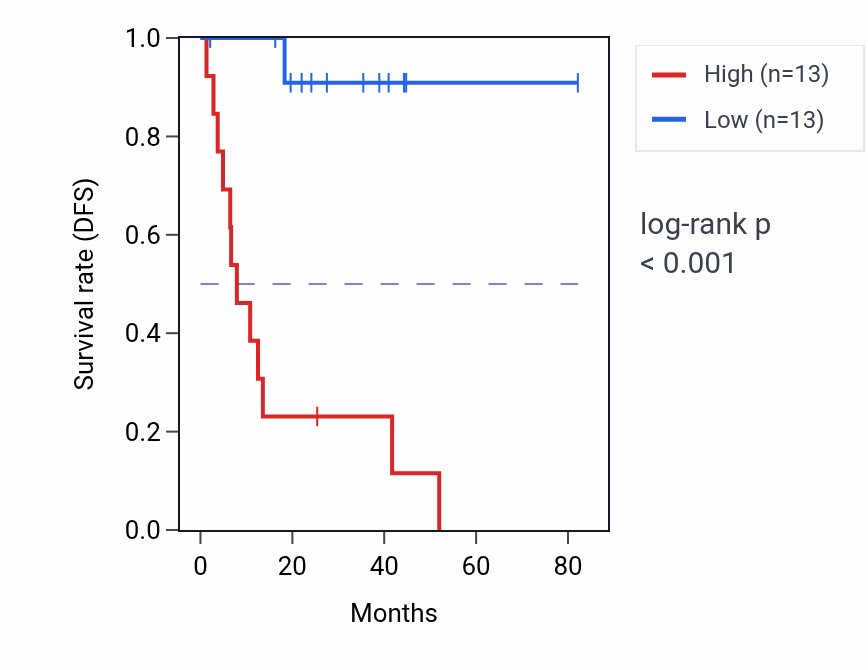 Kaplan&ndash;Meier survival curve for ALG13 RNA expression in UVM: high vs low expression groups.